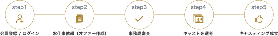 １ 会員登録 ログイン、2 出演依頼、3 事務局審査、4 キャストを選考、5 キャスティング成立