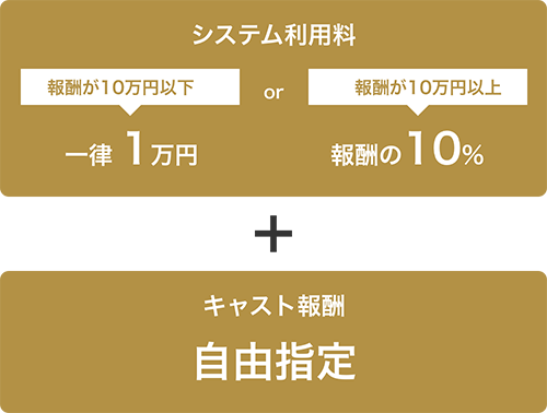 システム利用料は報酬が10万円以下なら一律1万円、報酬が10万円以上なら報酬の10%でキャスト報酬は自由指定