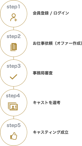 １ 会員登録 ログイン、2 出演依頼、3 事務局審査、4 キャストを選考、5 キャスティング成立